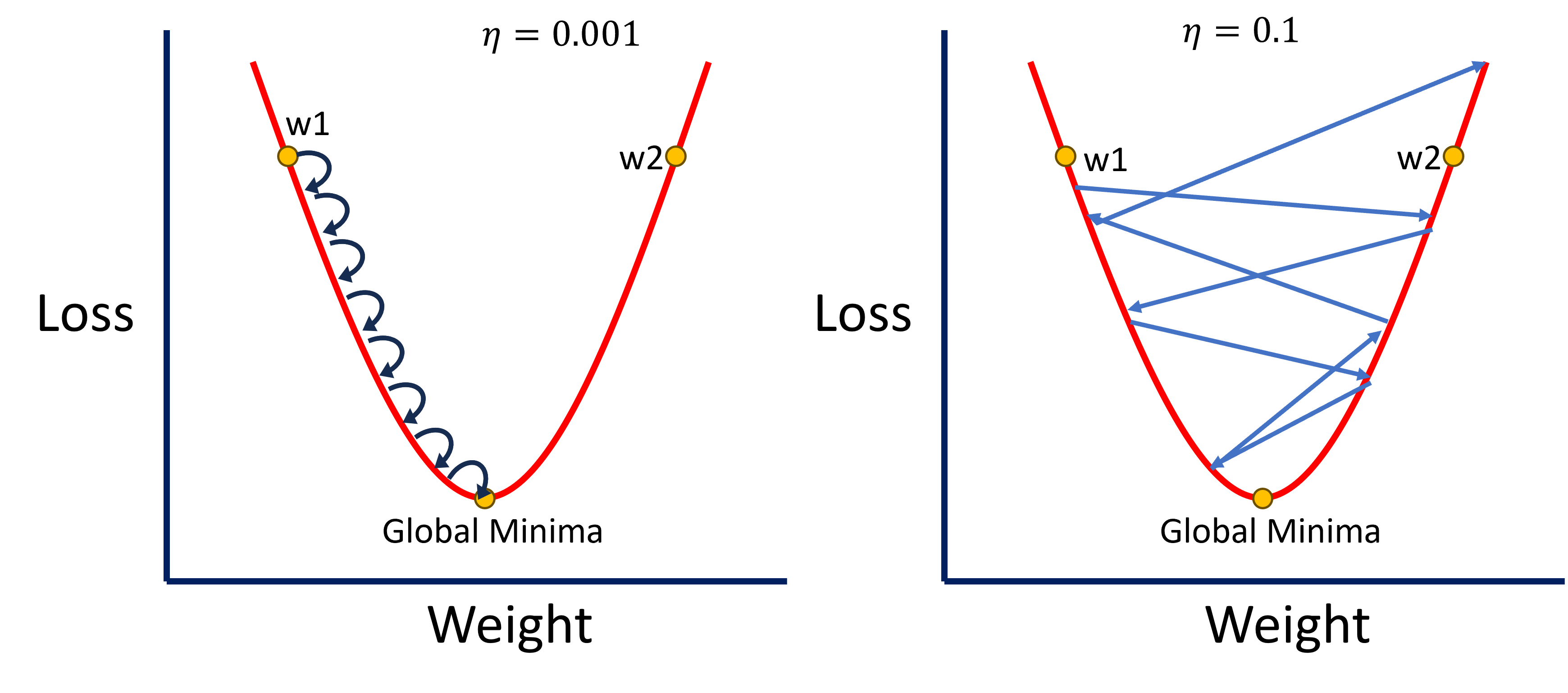 Gradient Descent Learning Rate